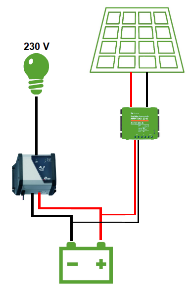 Onduleurs solaires - Swiss-Green
